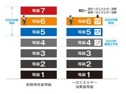 フジイエ鎌ケ谷３丁目のお住まいは、断熱等級６級で暖かく、エネルギー消費量も少ない、お財布に優しいお住まいです。住まれてからの光熱費が違って参ります。